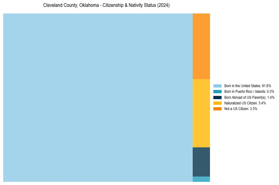 Nativity Treemap for 