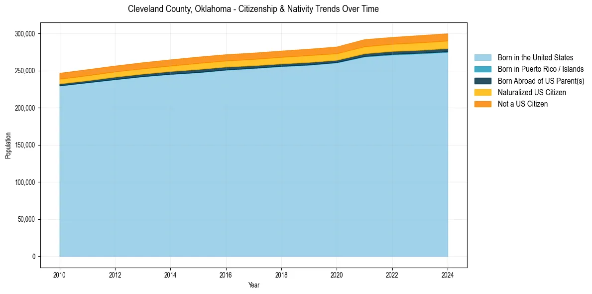 Historical nativity trends for 