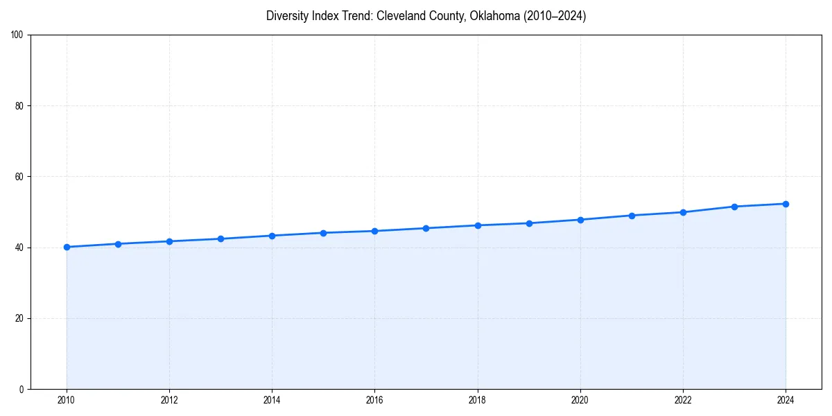 Line chart showing diversity index trends for 