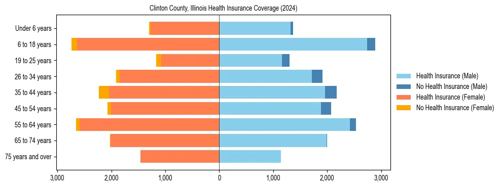 Health insurance pyramid for Clinton County, Illinois