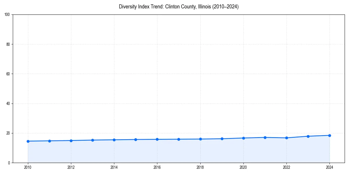 Line chart showing diversity index trends for 