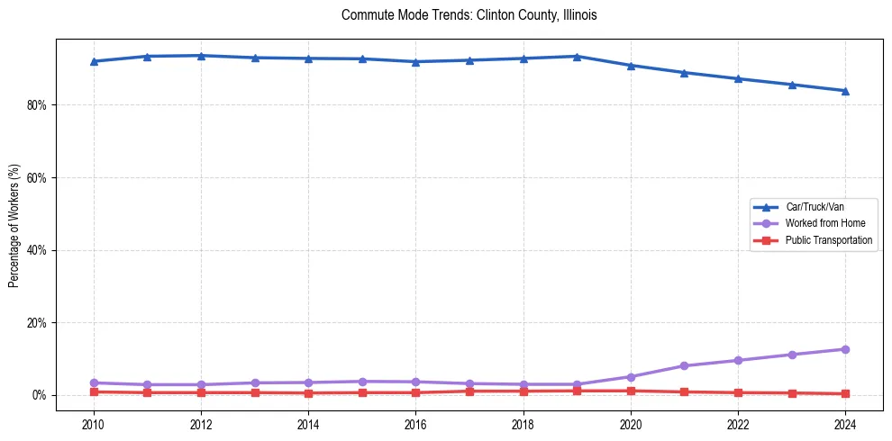 Transportation trends in Clinton County, Illinois
