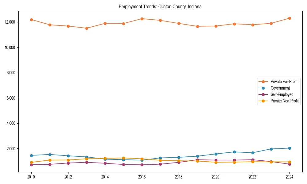 Long-term employment trends in 