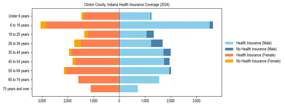 Health insurance pyramid for Clinton County, Indiana