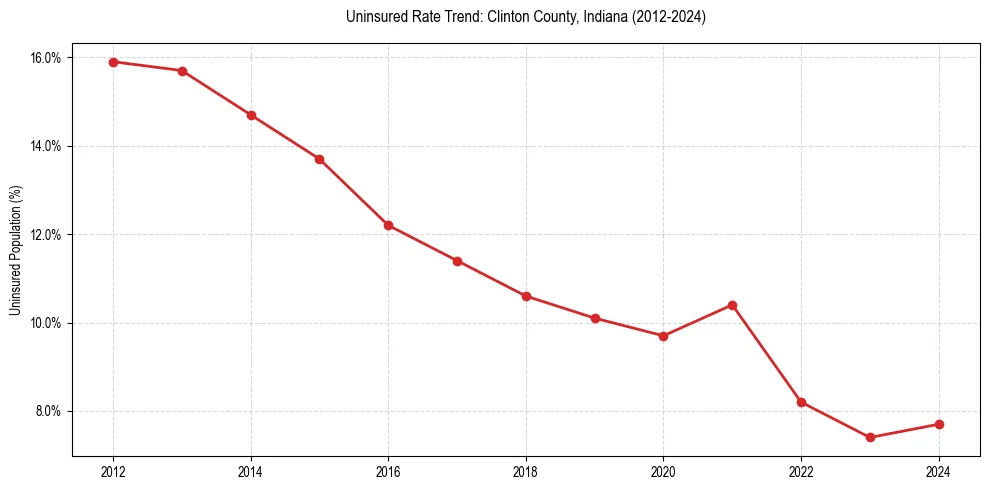 Uninsured trend chart for Clinton County, Indiana