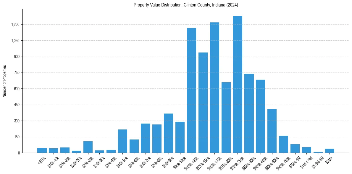 Value Distribution for 