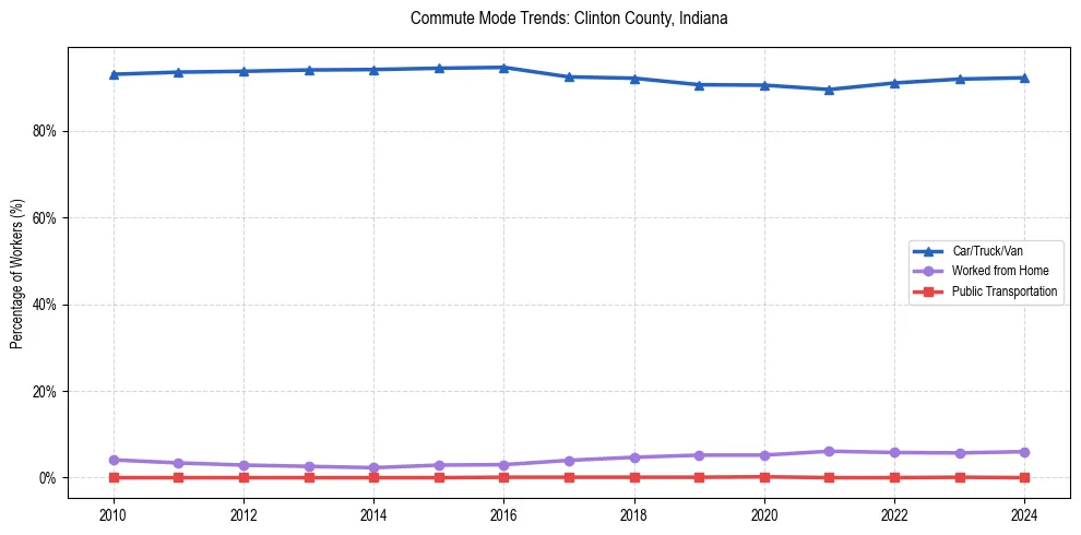 Transportation trends in Clinton County, Indiana