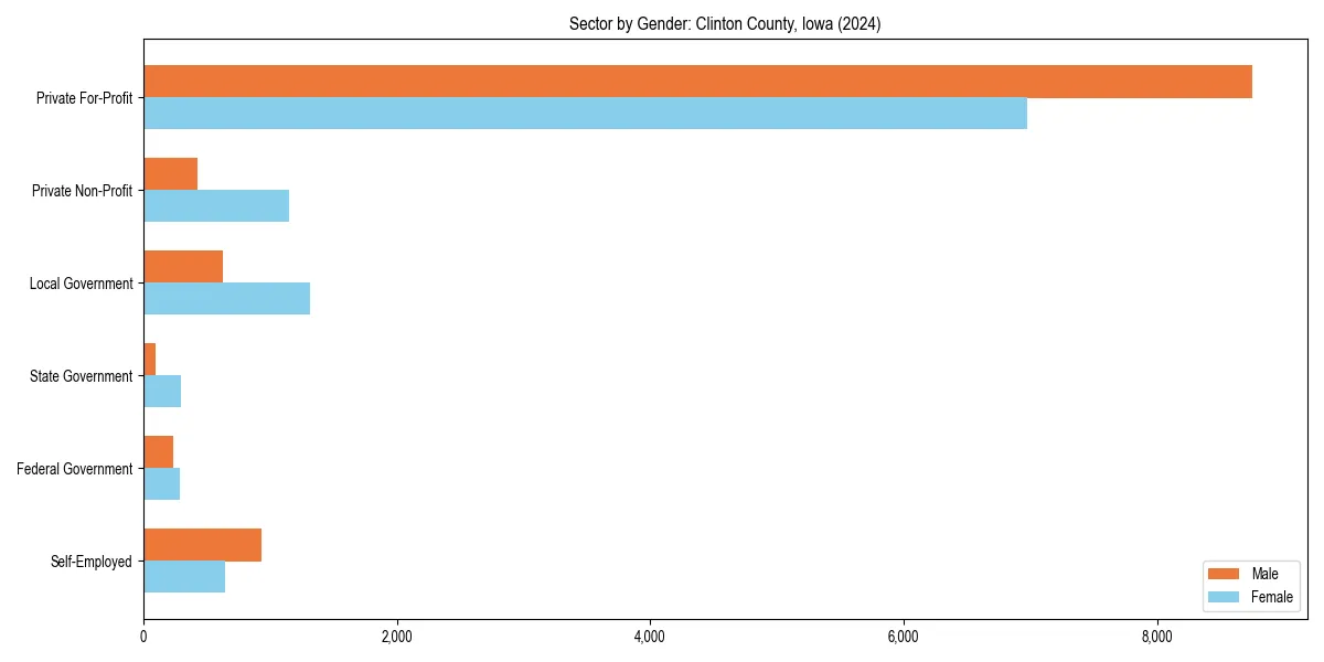 Employment sector breakdown by gender in 
