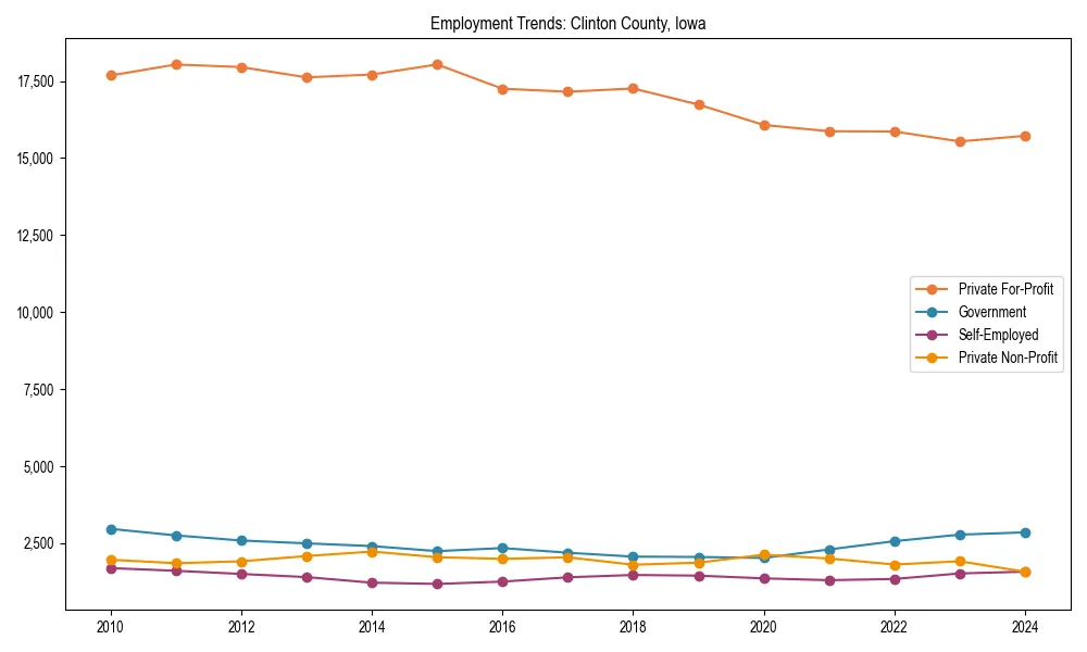 Long-term employment trends in 
