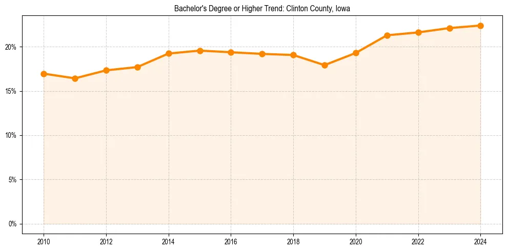 Trend chart showing bachelor degree growth in 