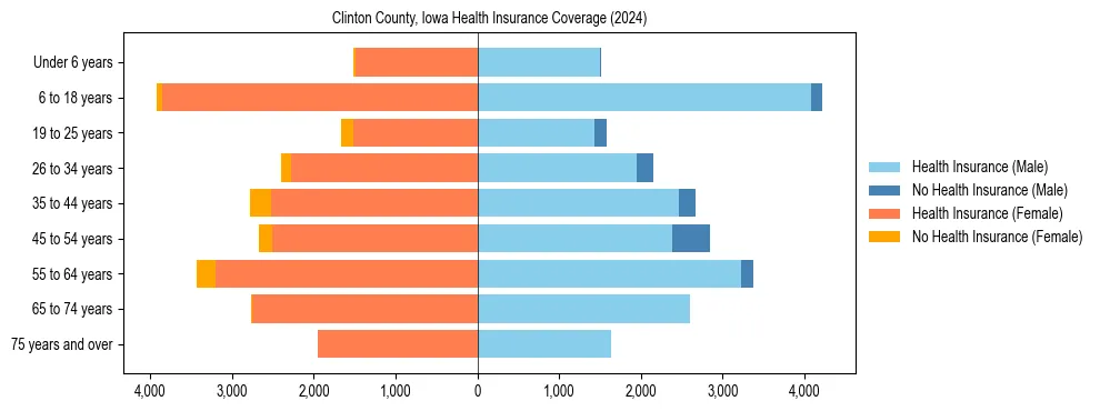 Health insurance pyramid for Clinton County, Iowa