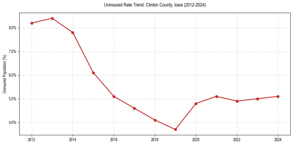 Uninsured trend chart for Clinton County, Iowa