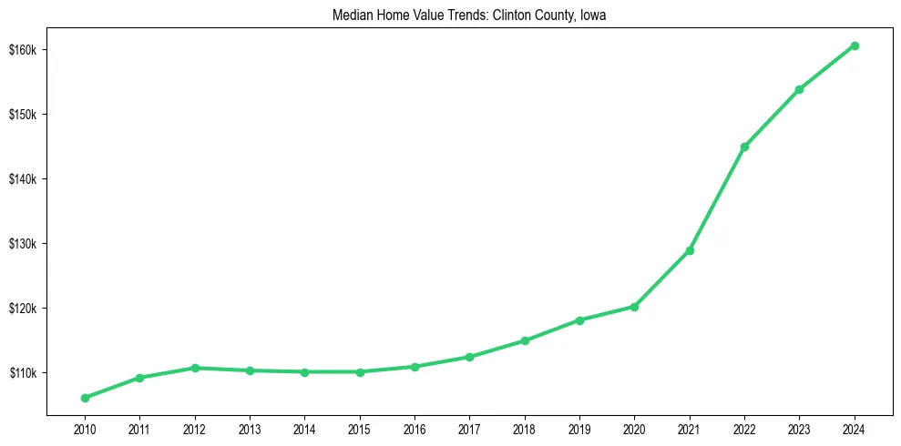 Median property value trends in 