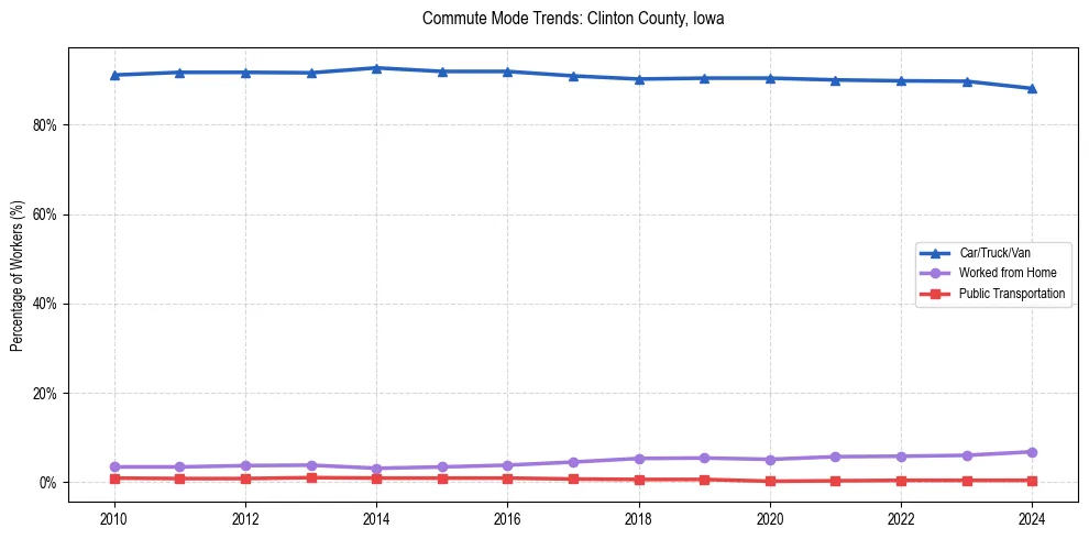 Transportation trends in Clinton County, Iowa