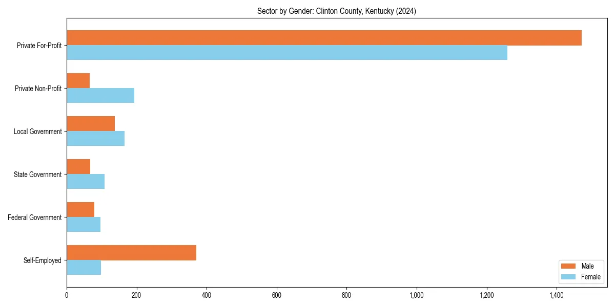 Employment sector breakdown by gender in 