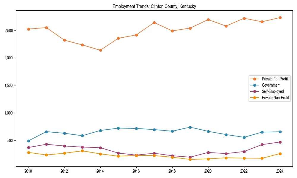 Long-term employment trends in 