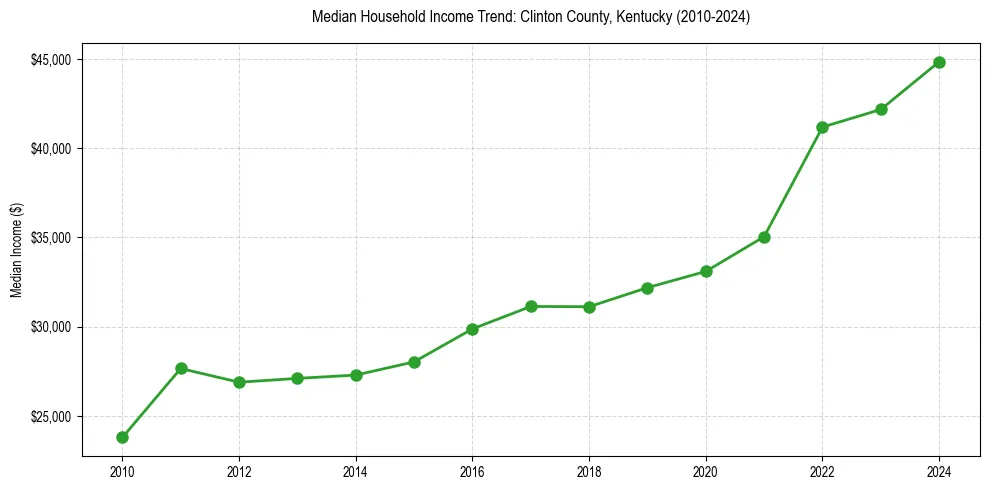 Income trend for 