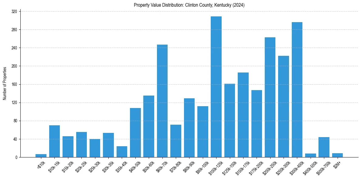 Value Distribution for 