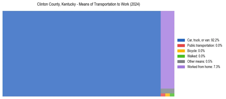 Commute modes in Clinton County, Kentucky