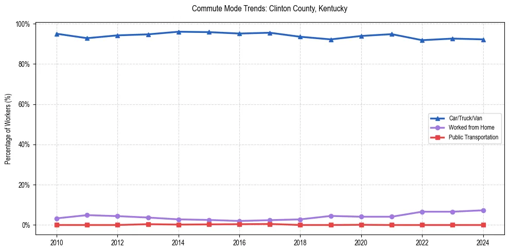 Transportation trends in Clinton County, Kentucky