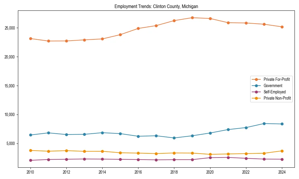 Long-term employment trends in 