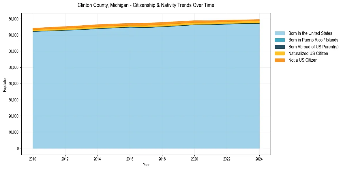 Historical nativity trends for 
