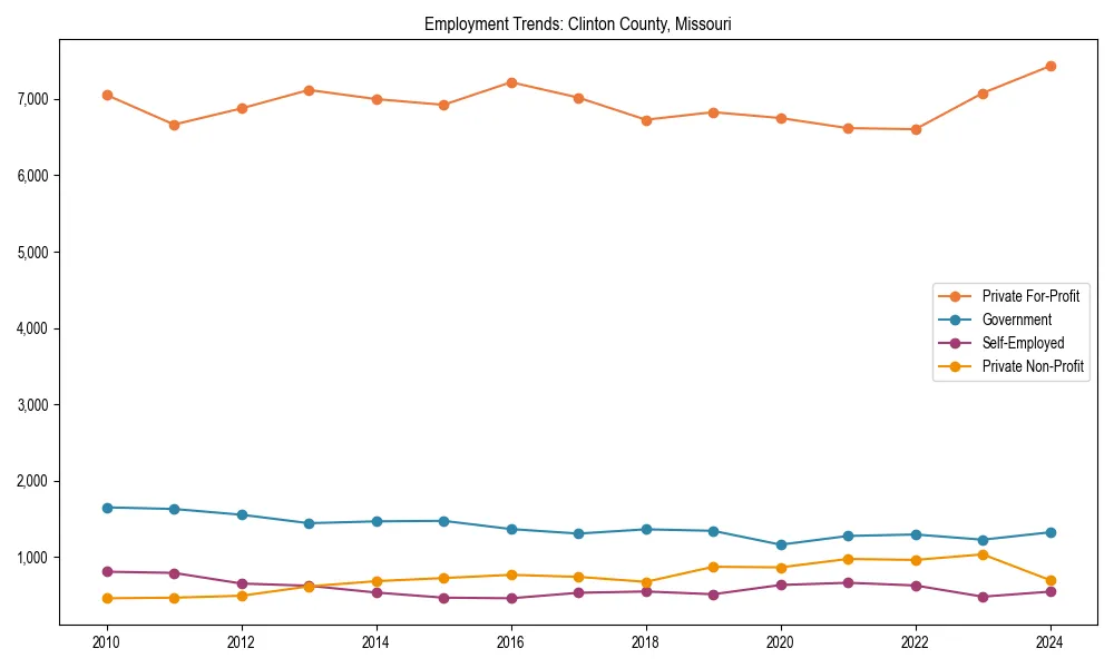 Long-term employment trends in 