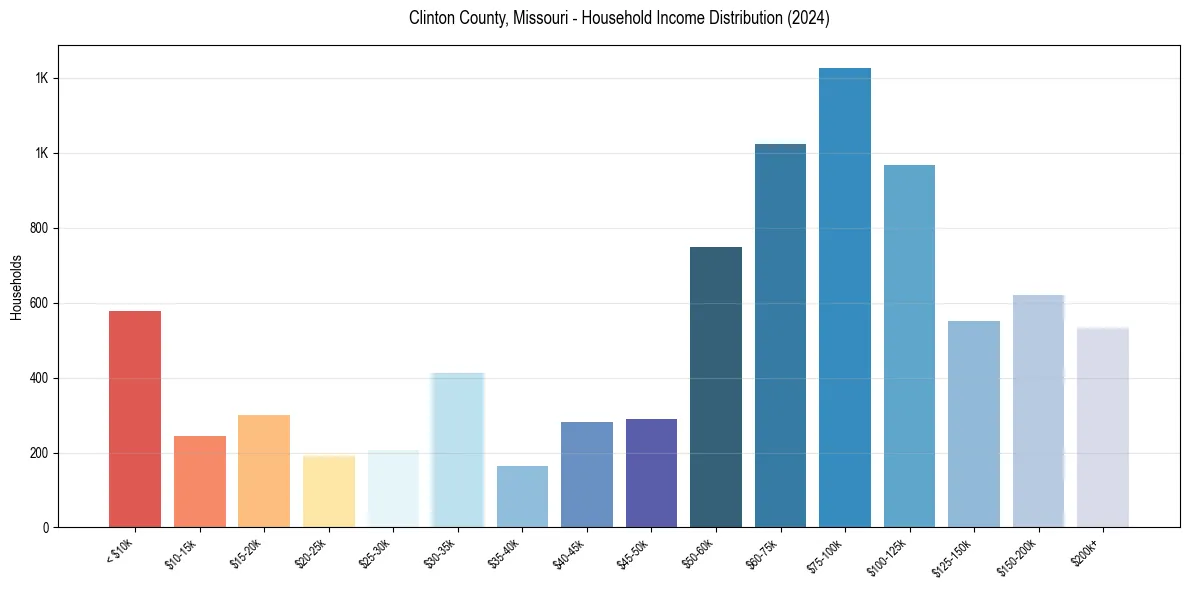 Income Distribution for 