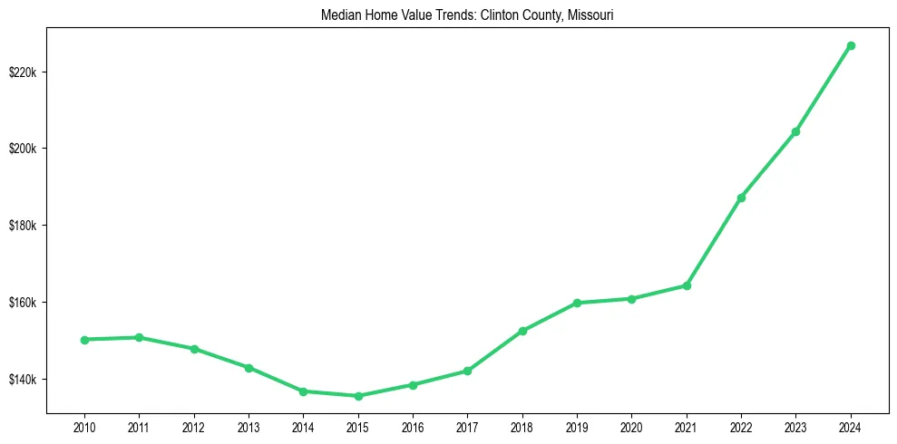 Median property value trends in 