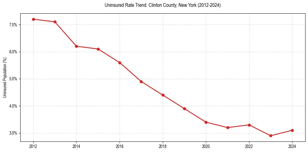 Uninsured trend chart for Clinton County, New York