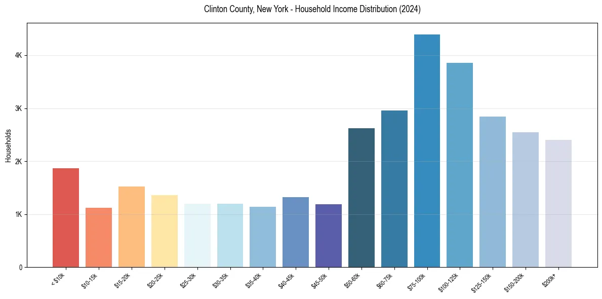 Income Distribution for 
