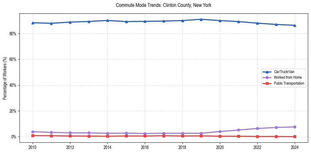 Transportation trends in Clinton County, New York