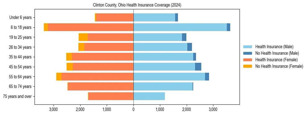Health insurance pyramid for Clinton County, Ohio