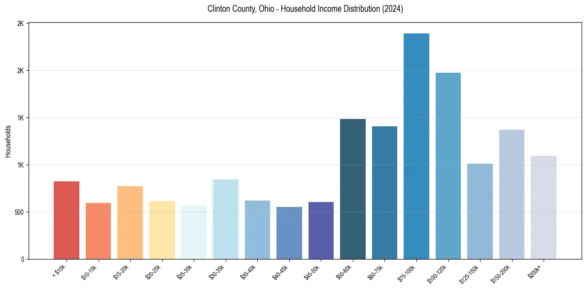 Income Distribution for 
