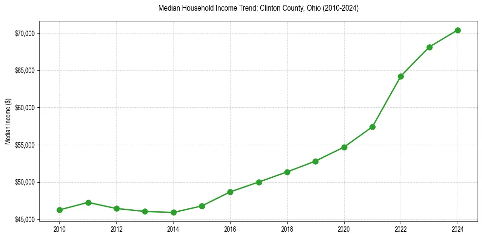 Income trend for 