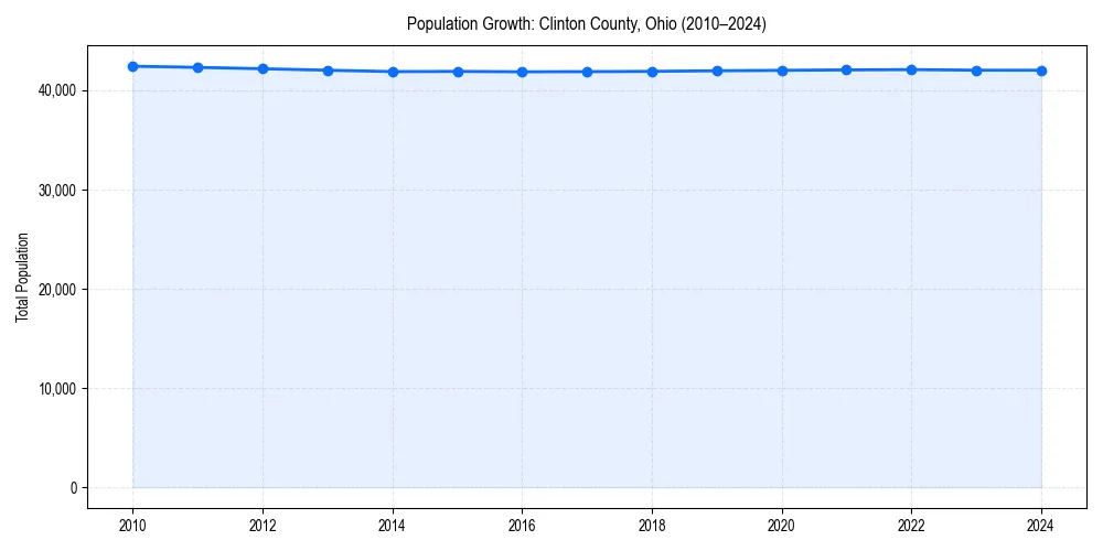 Population trends in 