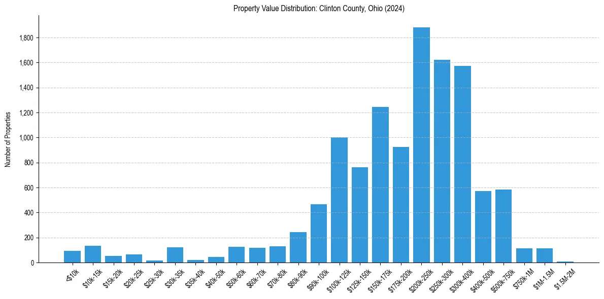 Value Distribution for 