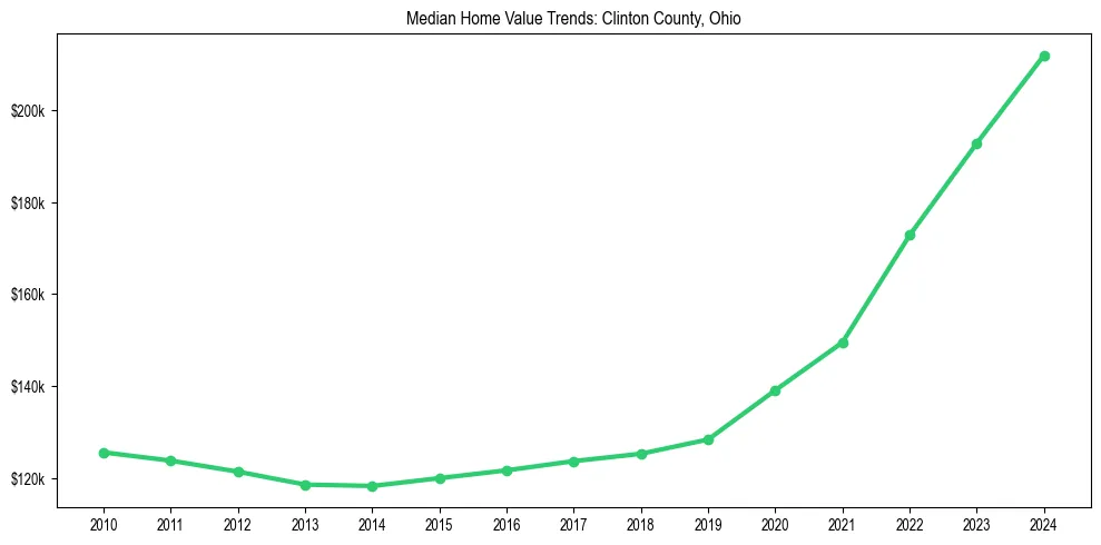 Median property value trends in 