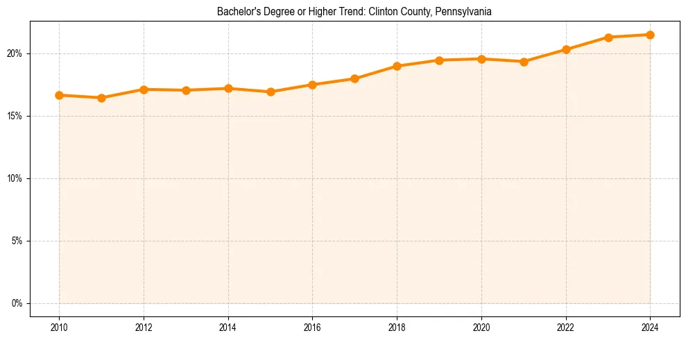 Trend chart showing bachelor degree growth in 