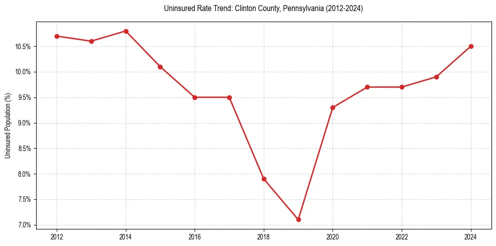 Uninsured trend chart for Clinton County, Pennsylvania