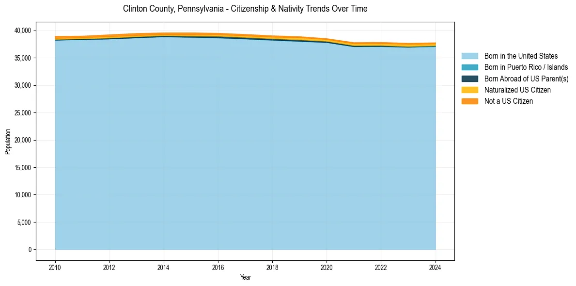 Historical nativity trends for 