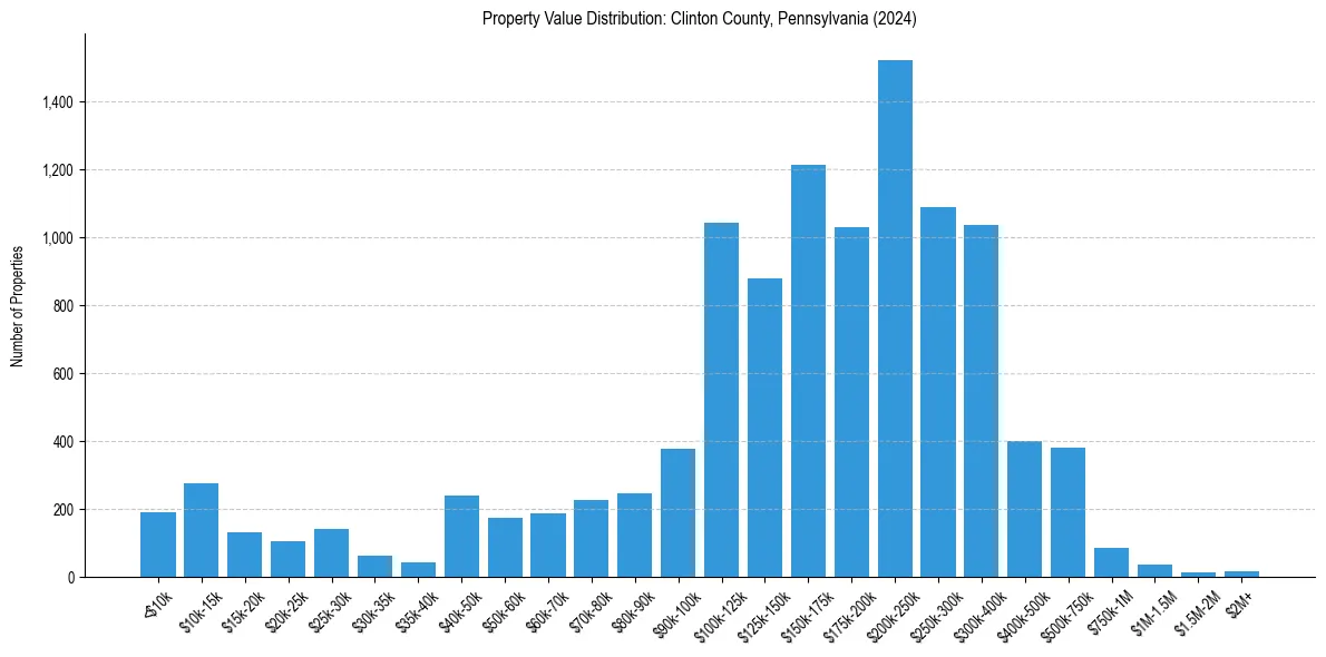 Value Distribution for 