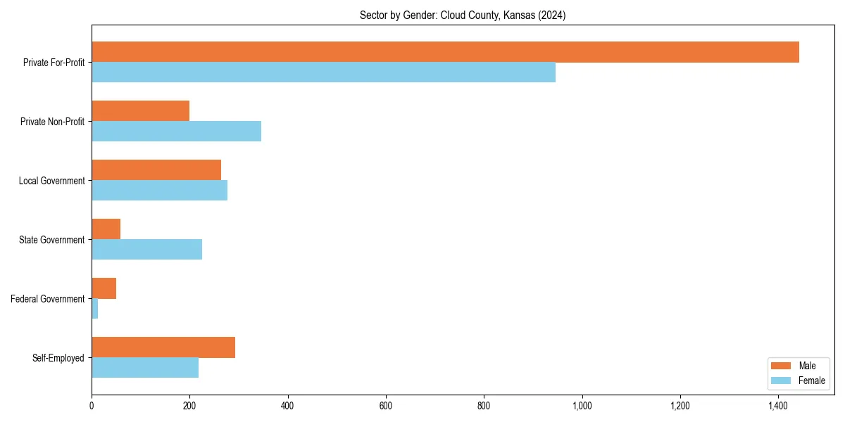 Employment sector breakdown by gender in 