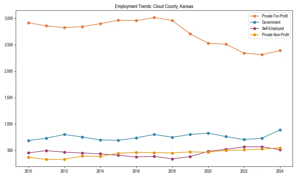 Long-term employment trends in 