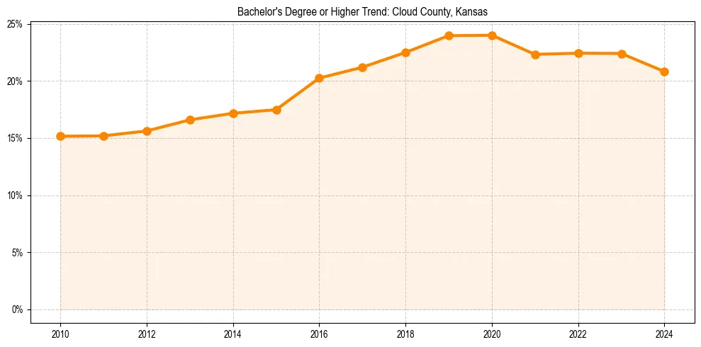 Trend chart showing bachelor degree growth in 