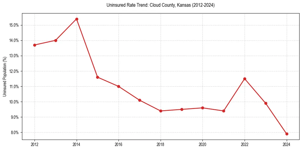 Uninsured trend chart for Cloud County, Kansas