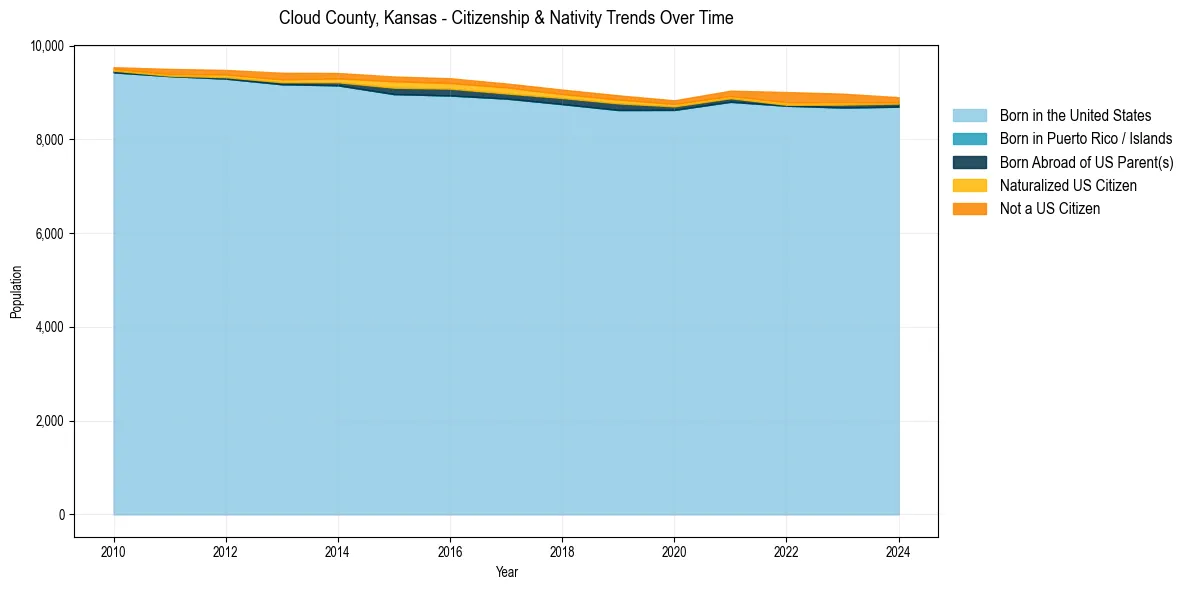 Historical nativity trends for 