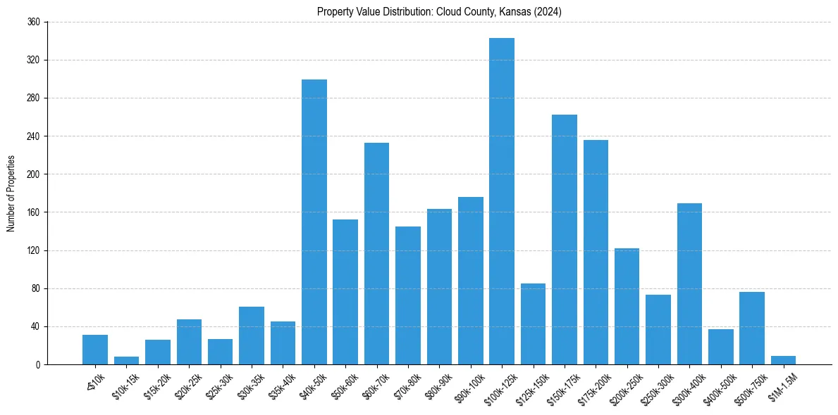 Value Distribution for 