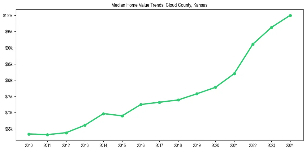 Median property value trends in 