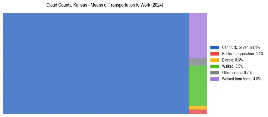 Commute modes in Cloud County, Kansas